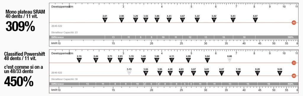 Classified powershift